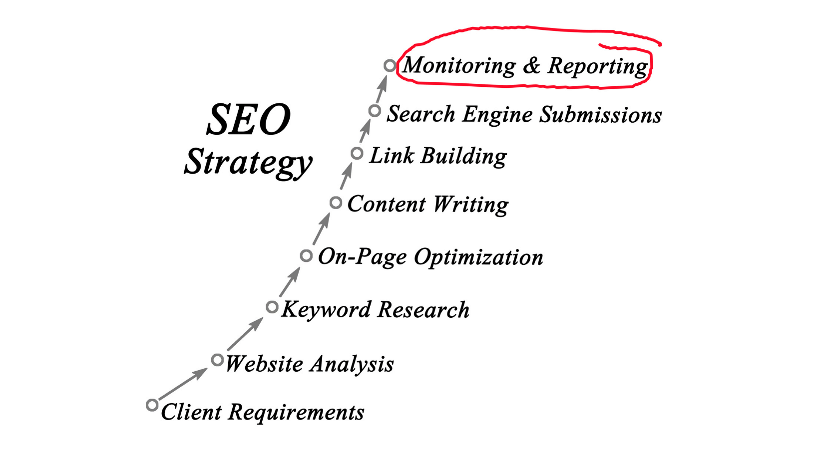 Ascend Adwerks' image of the SEO strategy.