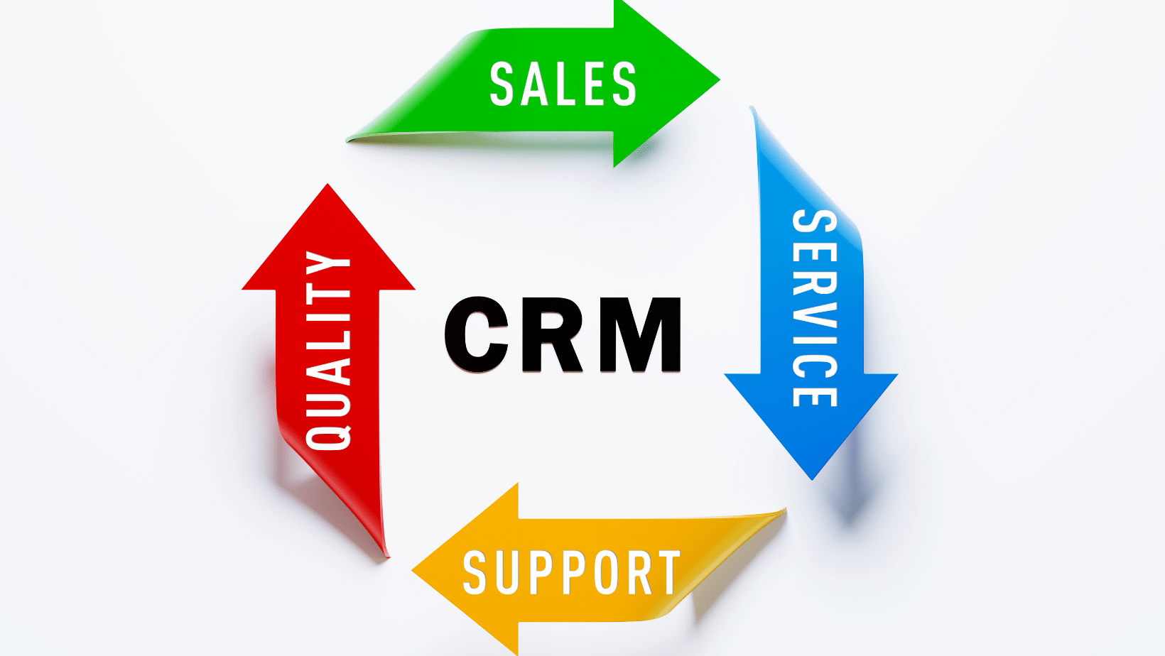 A representation of 'crm' with 'sales, 'service', 'support' and 'quality' arrows circling it.